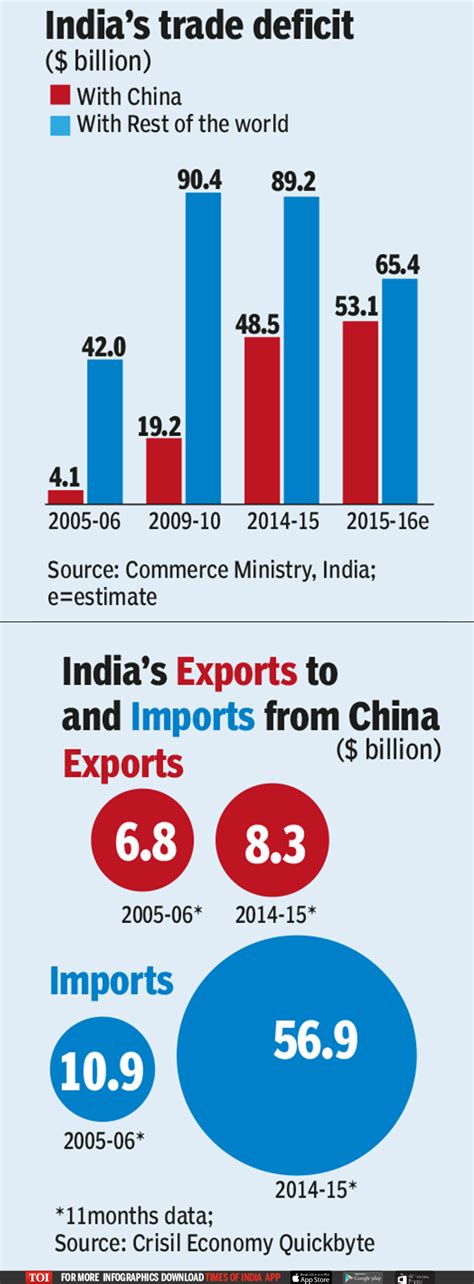 Infographic: The Chinese hole in India’s trade - Times of India