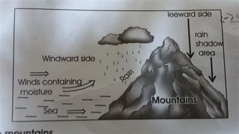 diagram of windward side and leeward side?? please - Brainly.in