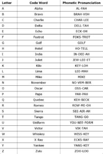 The NATO Phonetic Alphabet: What It Is and How to Use It – Effectiviology