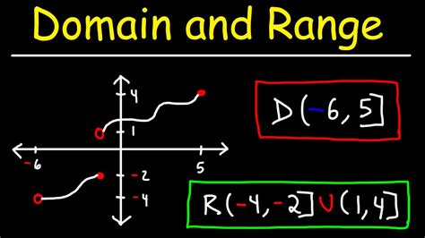 Identify Domain And Range Using Interval Notation - dmainname