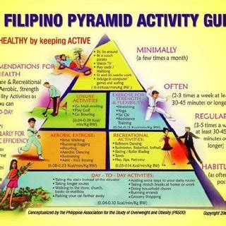 The Filipino Pyramid Food Guide, developed by S. S. Orbeta, and the ...