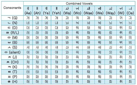 Korean / Hangul Combined Vowels Guide & Free Alphabet Chart Download ...