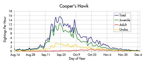 Raptor Migration Trends in the Marin Headlands | Golden Gate National ...