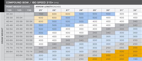 Arrow Spine Chart For Black Eagle, Gold Tip, Easton – Grand Valley Archery