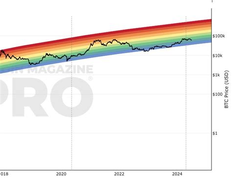 Bitcoin Logarithmic Growth Curves | LookIntoBitcoin