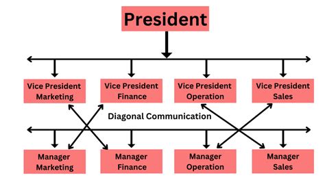 What Is Diagonal Communication: Examples, Advantages & Features