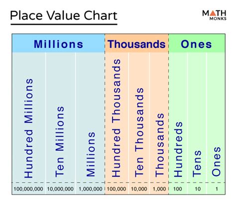 Place Value - Definition, Chart, Examples and Diagrams