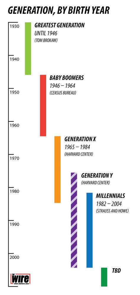 Here Is When Each Generation Begins and Ends, According to Facts ...