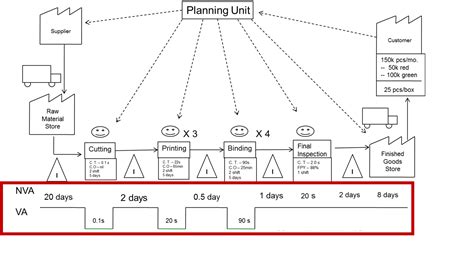 How to Complete a Value Stream Map?