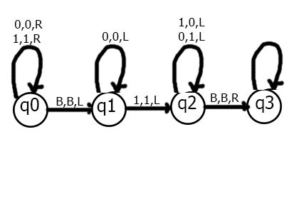 Design a Turing machine that will compute the twos complement of a ...