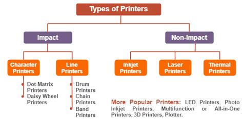 Explain Different Types of Printers With Examples - KyankruwChristensen