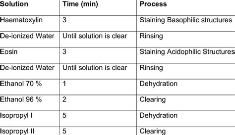 Haematoxylin and Eosin staining | Download Scientific Diagram