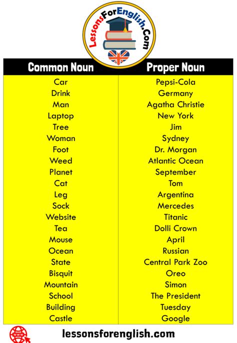 Proper Nouns List And Examples Proper Nouns Common And Proper Nouns ...