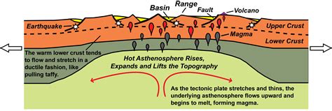 Divergent Plate Boundary—Continental Rift - Geology (U.S. National Park ...