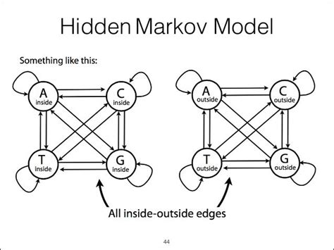 CpG Island Identification with Hidden Markov Models