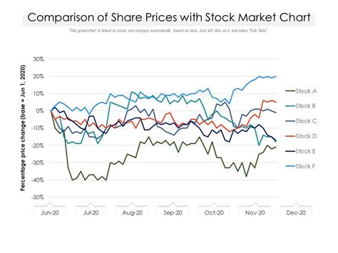 Comparison Of Share Prices With Stock Market Chart | Presentation ...