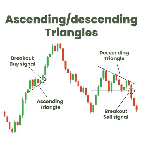 Intraday Trading Chart Patterns: Ascending Descending Triangles