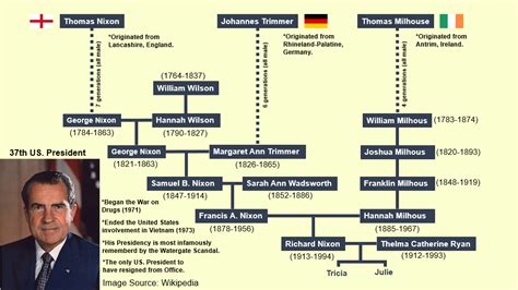 Richard Nixon Family Tree : r/UsefulCharts