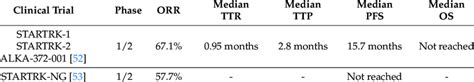 Main prospective clinical trials with entrectinib in ROS1-rearranged ...