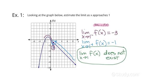 Estimating Function Limits from Graphs | Calculus | Study.com