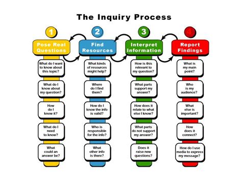 20 Preguntas para guiar el aprendizaje basados en la investigación ...