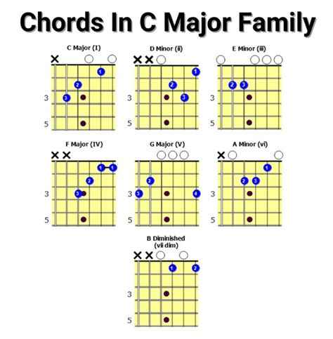 Chords In C Major | Guitar chords beginner, Guitar chords, Easy guitar ...