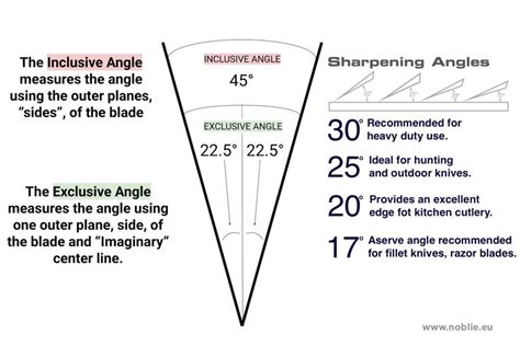 Understanding Knife Sharpening Angle: A Comprehensive Chart