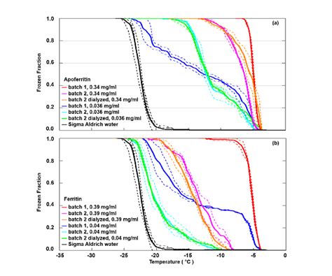 Batch dependence of the IN activity of apoferritin and ferritin for two ...