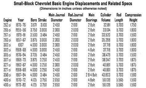 Small Block Chevrolet V8 Engine Specs Torque Specs Cylinder | Images ...