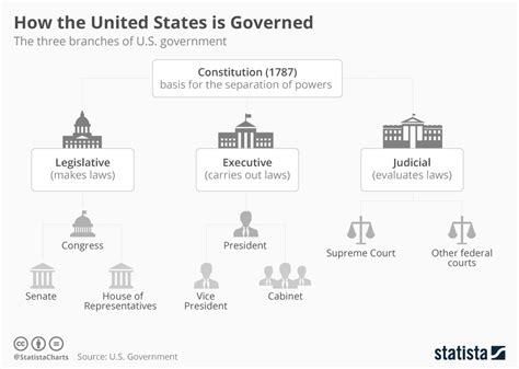 Art & Collectibles Prints The Government of the United States Chart of ...