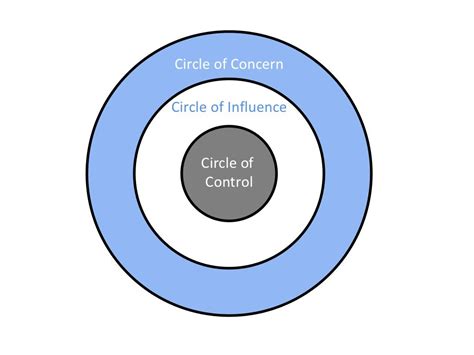 Circle of Concern Circle of