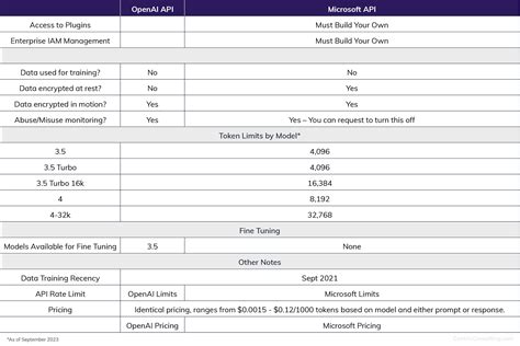 A Comprehensive Comparison: Chatbots from OpenAI vs. Microsoft