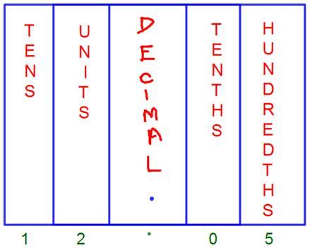 Decimal Place Value Chart |Tenths Place |Hundredths Place |Thousandths