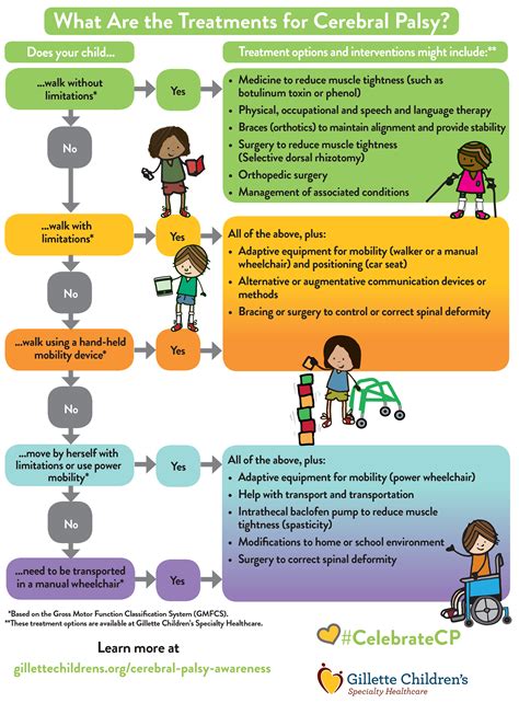 Cerebral Palsy Awareness | Gillette Children's Specialty Healthcare