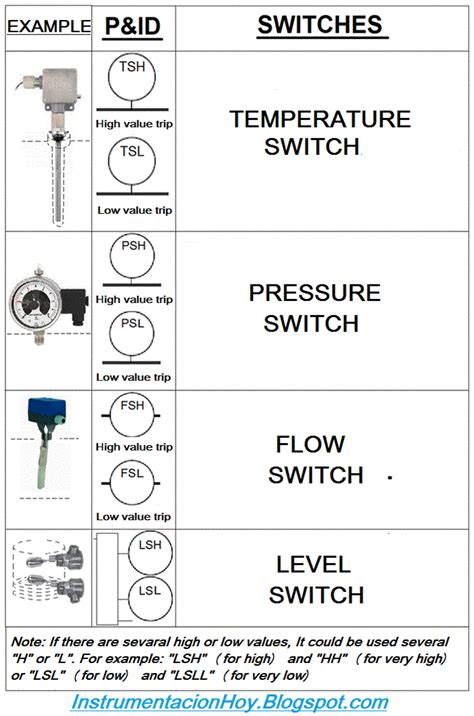 Instrumentation for Dummies: HOW TO READ A P&ID