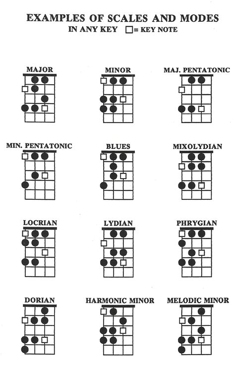 SCALES AND MODES ON BASS Bass Guitar Notes, Guitar Chords And Scales ...