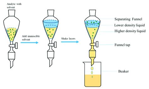 Diagrammatic illustration of liquid-liquid extraction (adapted from ...