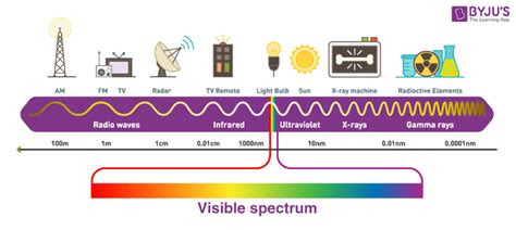 Electromagnetic Spectrum Radio Waves Examples