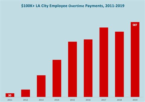 $3 million for LA firefighter, as overtime pay soars 110 percent since ...