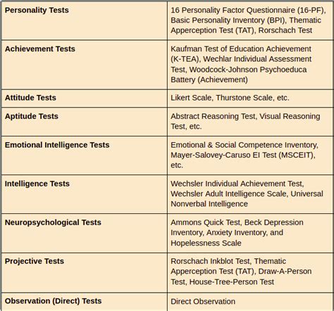 Explore Different Types of Psychological Tests, Intelligence Tests ...