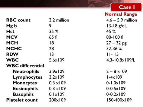 Complete Blood Count Chart