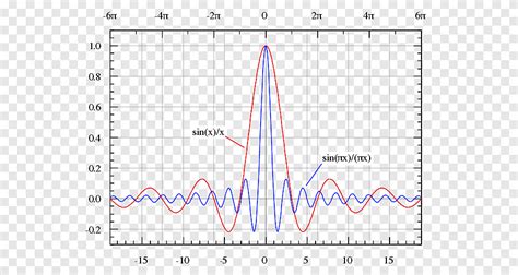 Free download | Sinc function Sinc filter Signal processing Rectangular ...