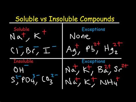 Soluble and Insoluble Compounds Chart - Solubility Rules Table - List ...