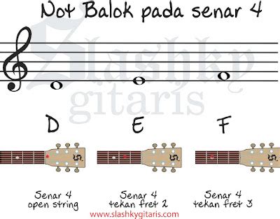 Gambar Belajar Membaca Balok Gitar Gambar Melodi di Rebanas - Rebanas