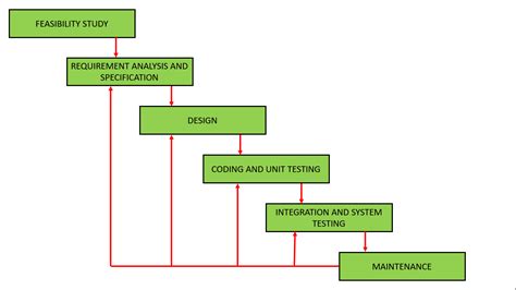 Iterative Waterfall Model | Hope's Brain