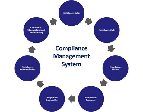 Compliance Management System (CMS) - Andreas Leitner