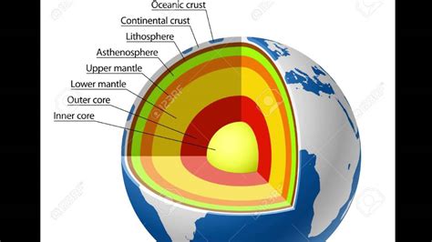 Earth's Layer Project - YouTube