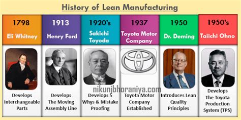 History of Lean Manufacturing | Lean manufacturing, Manufacturing, Lean ...