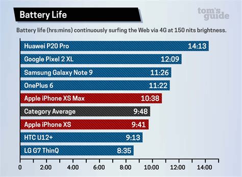 Iphone Battery Life Comparison - downzfiles