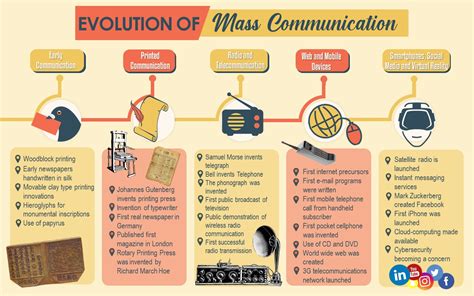 Evolution Of Communication Devices